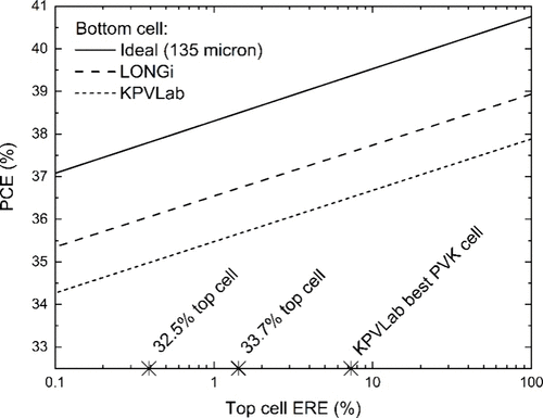 A Practical Efficiency Target for Perovskite/Silicon Tandem Solar Cells
