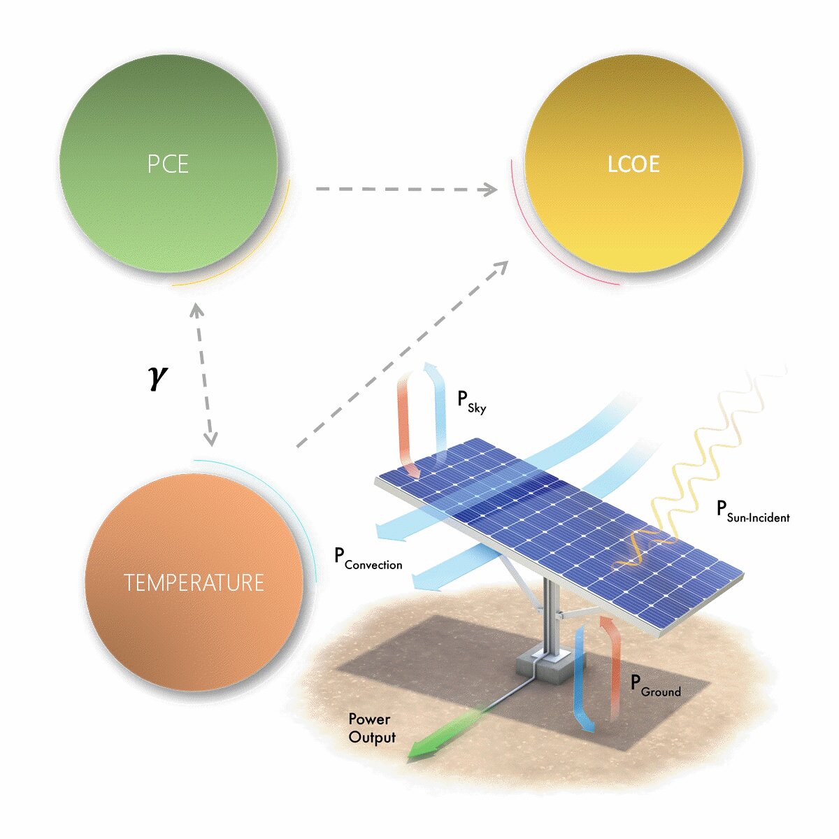 Heat Generation And Mitigation In Silicon Solar Cells And Modules