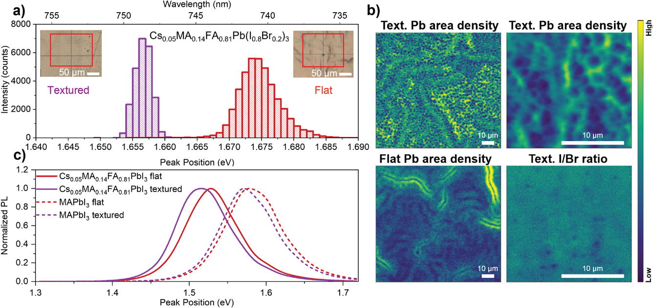 Monolithic Perovskite/Silicon Tandems with >28 Efficiency Role of