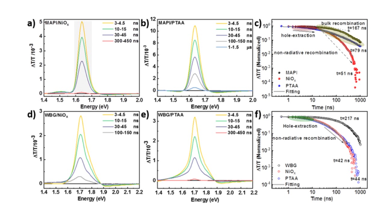 Charge Carrier Recombination At Perovskite/Hole Transport Layer ...