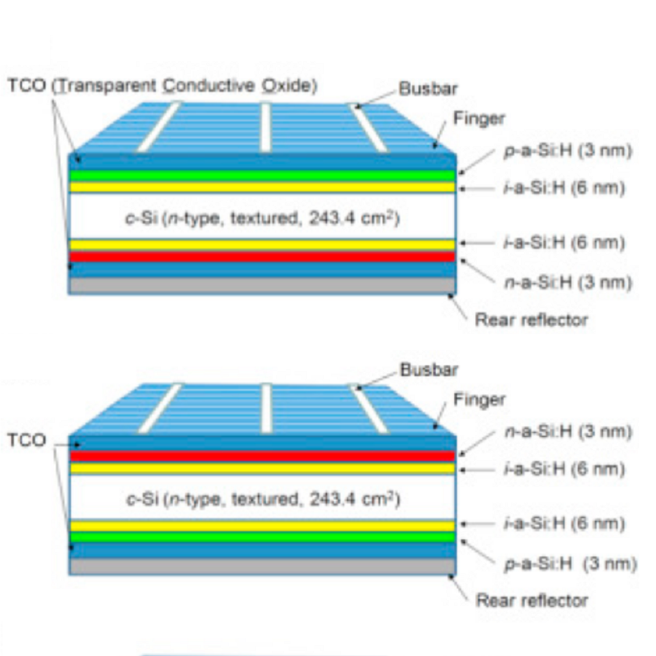 Increasing the efficiency of silicon heterojunction solar cells and
