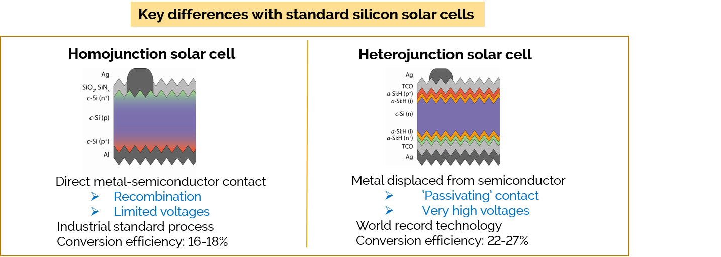 Silicon Heterojunction Solar Cells